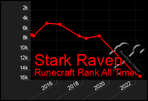 Total Graph of Stark Raven