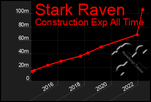 Total Graph of Stark Raven