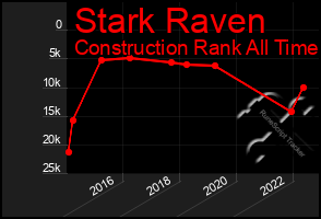 Total Graph of Stark Raven