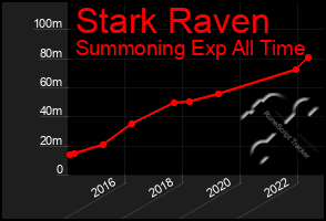 Total Graph of Stark Raven