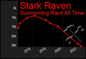 Total Graph of Stark Raven