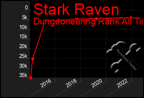 Total Graph of Stark Raven