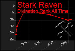 Total Graph of Stark Raven