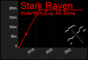 Total Graph of Stark Raven