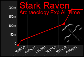 Total Graph of Stark Raven