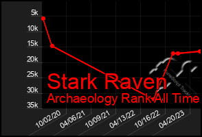 Total Graph of Stark Raven