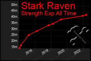 Total Graph of Stark Raven