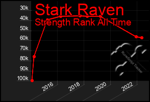 Total Graph of Stark Raven