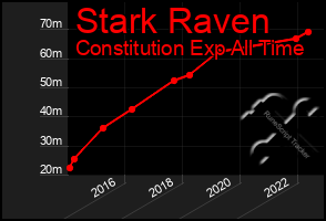 Total Graph of Stark Raven