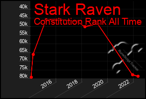 Total Graph of Stark Raven