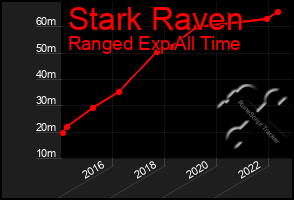 Total Graph of Stark Raven