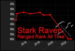 Total Graph of Stark Raven