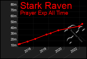 Total Graph of Stark Raven