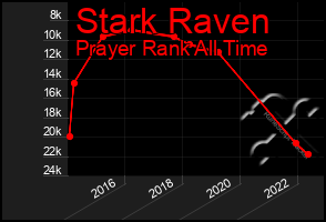 Total Graph of Stark Raven