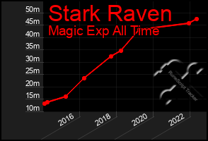 Total Graph of Stark Raven