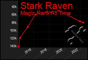 Total Graph of Stark Raven