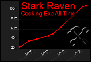 Total Graph of Stark Raven