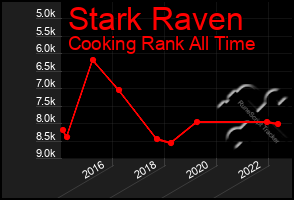 Total Graph of Stark Raven