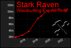 Total Graph of Stark Raven