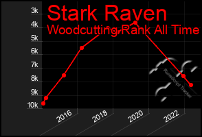 Total Graph of Stark Raven