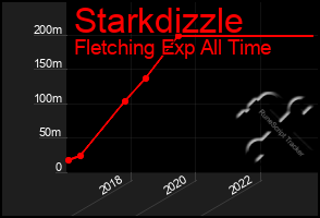 Total Graph of Starkdizzle