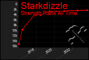 Total Graph of Starkdizzle