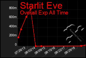 Total Graph of Starlit Eve