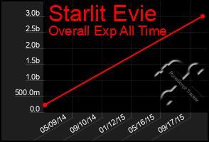 Total Graph of Starlit Evie