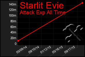 Total Graph of Starlit Evie