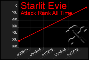 Total Graph of Starlit Evie