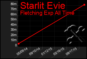 Total Graph of Starlit Evie
