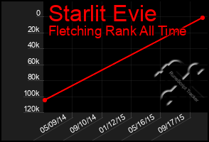 Total Graph of Starlit Evie