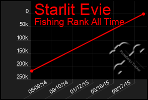 Total Graph of Starlit Evie