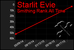 Total Graph of Starlit Evie