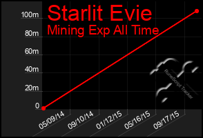 Total Graph of Starlit Evie