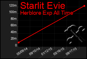 Total Graph of Starlit Evie