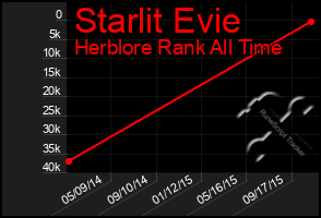 Total Graph of Starlit Evie