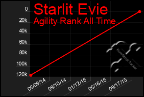 Total Graph of Starlit Evie