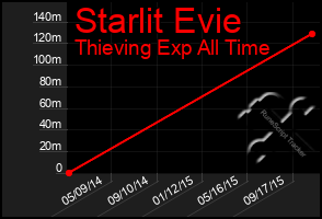 Total Graph of Starlit Evie