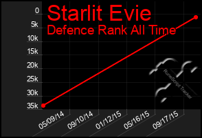 Total Graph of Starlit Evie