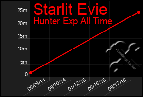Total Graph of Starlit Evie
