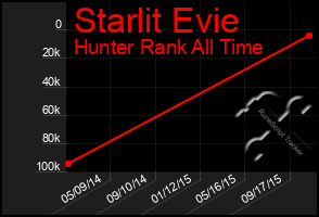 Total Graph of Starlit Evie