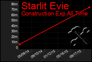 Total Graph of Starlit Evie