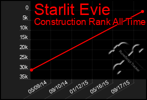 Total Graph of Starlit Evie