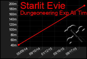 Total Graph of Starlit Evie