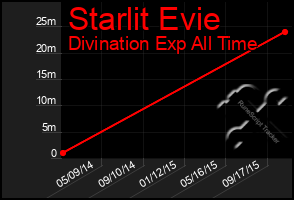 Total Graph of Starlit Evie