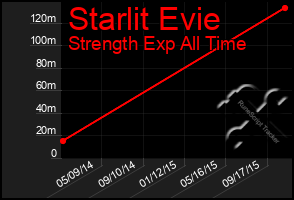 Total Graph of Starlit Evie