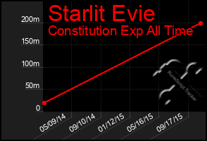 Total Graph of Starlit Evie
