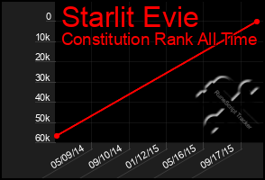 Total Graph of Starlit Evie