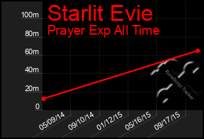 Total Graph of Starlit Evie